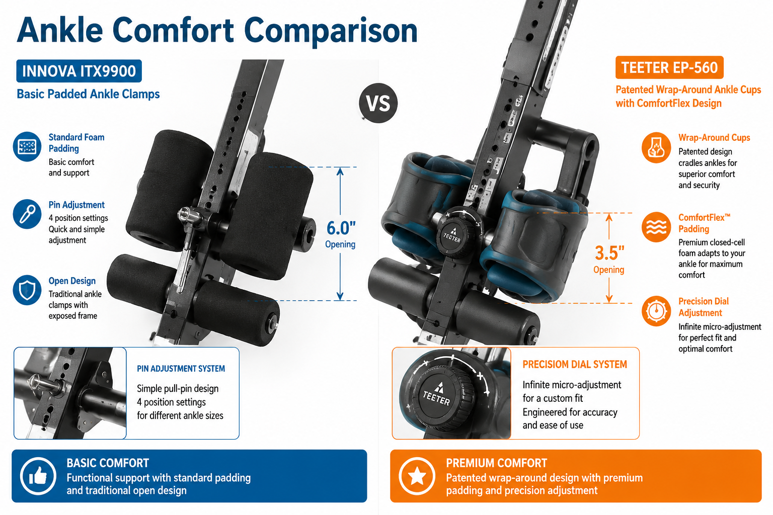 Detailed () image showing close-up comparison of ankle locking mechanisms on two inversion tables. Left half displays Innova