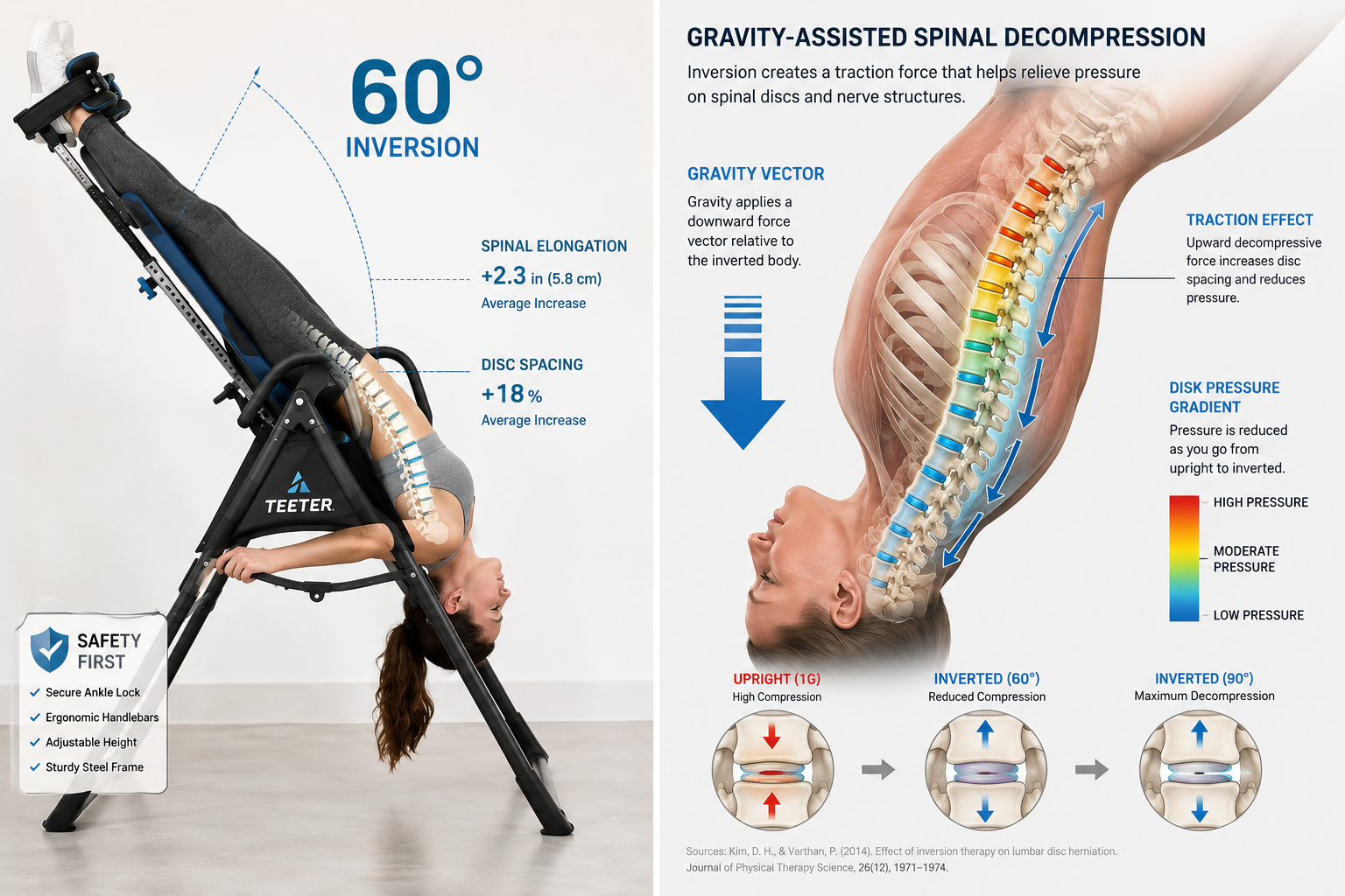 () split-screen comparison photograph showing left side: person lying inverted on modern inversion table at 60-degree angle