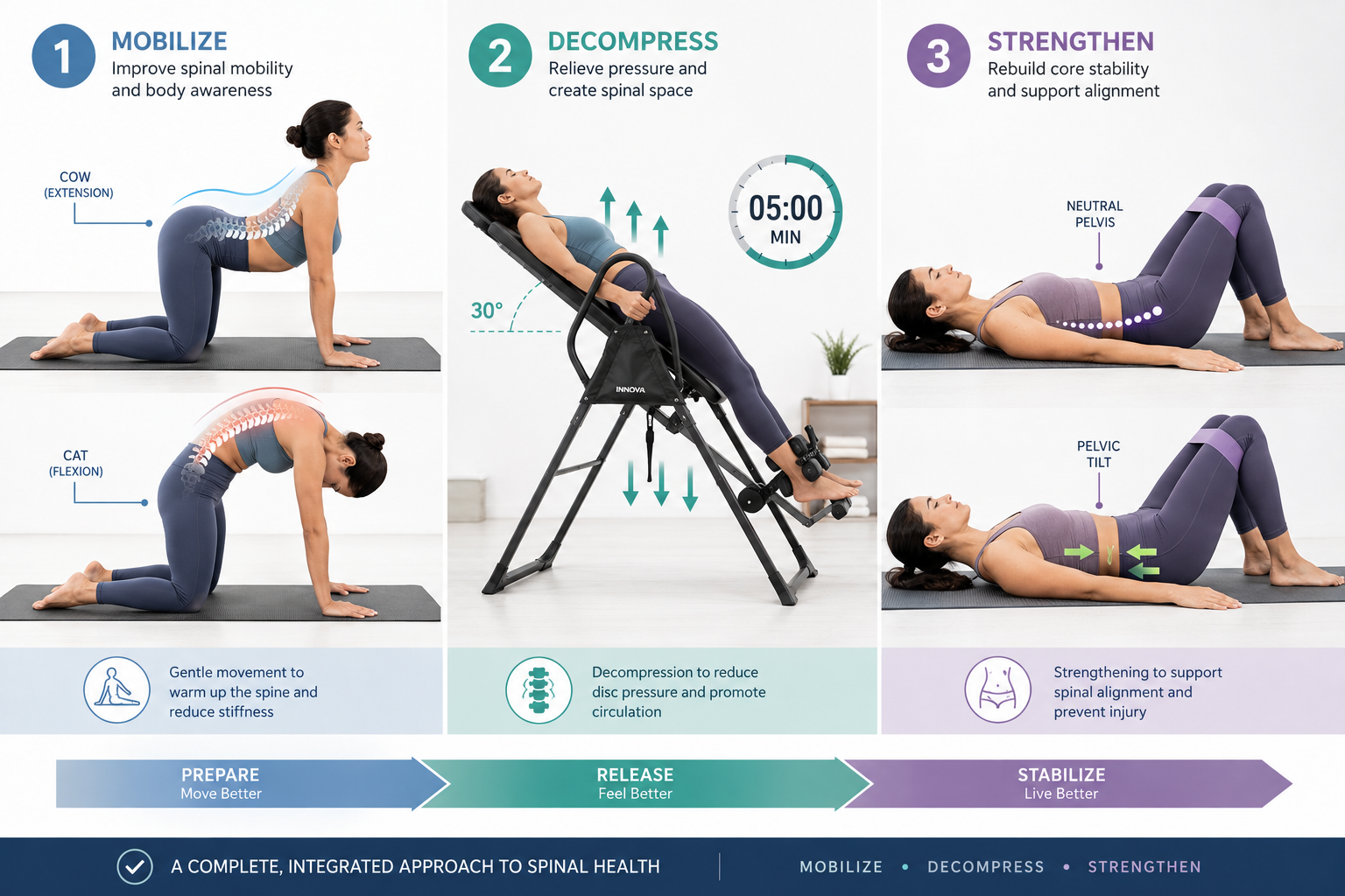 The Decompression-Flexibility-Strength Triad